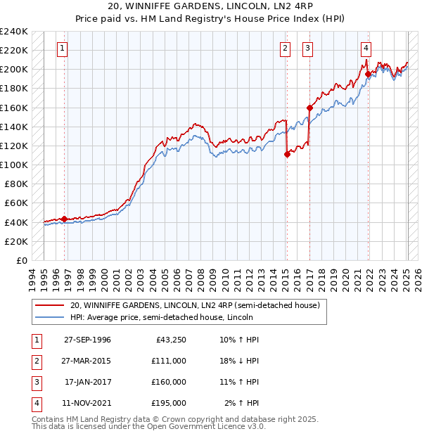 20, WINNIFFE GARDENS, LINCOLN, LN2 4RP: Price paid vs HM Land Registry's House Price Index