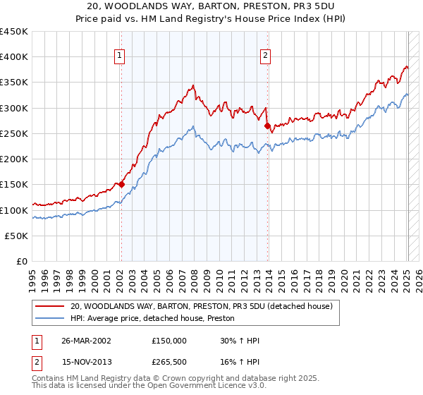 20, WOODLANDS WAY, BARTON, PRESTON, PR3 5DU: Price paid vs HM Land Registry's House Price Index