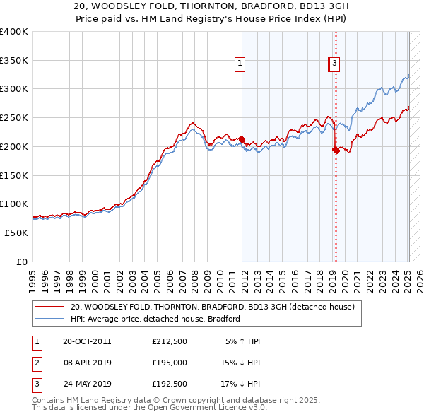 20, WOODSLEY FOLD, THORNTON, BRADFORD, BD13 3GH: Price paid vs HM Land Registry's House Price Index