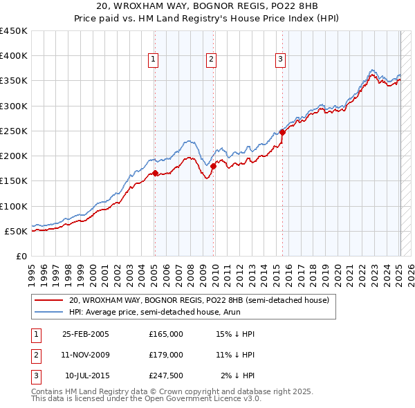 20, WROXHAM WAY, BOGNOR REGIS, PO22 8HB: Price paid vs HM Land Registry's House Price Index