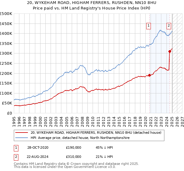 20, WYKEHAM ROAD, HIGHAM FERRERS, RUSHDEN, NN10 8HU: Price paid vs HM Land Registry's House Price Index