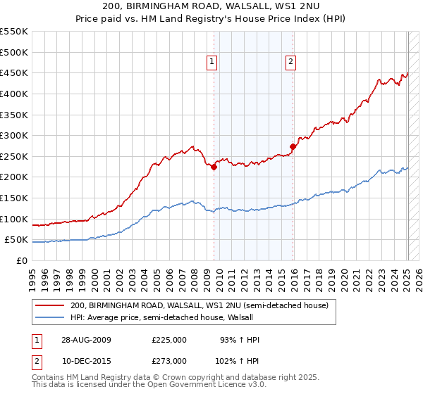 200, BIRMINGHAM ROAD, WALSALL, WS1 2NU: Price paid vs HM Land Registry's House Price Index
