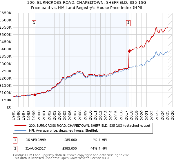 200, BURNCROSS ROAD, CHAPELTOWN, SHEFFIELD, S35 1SG: Price paid vs HM Land Registry's House Price Index