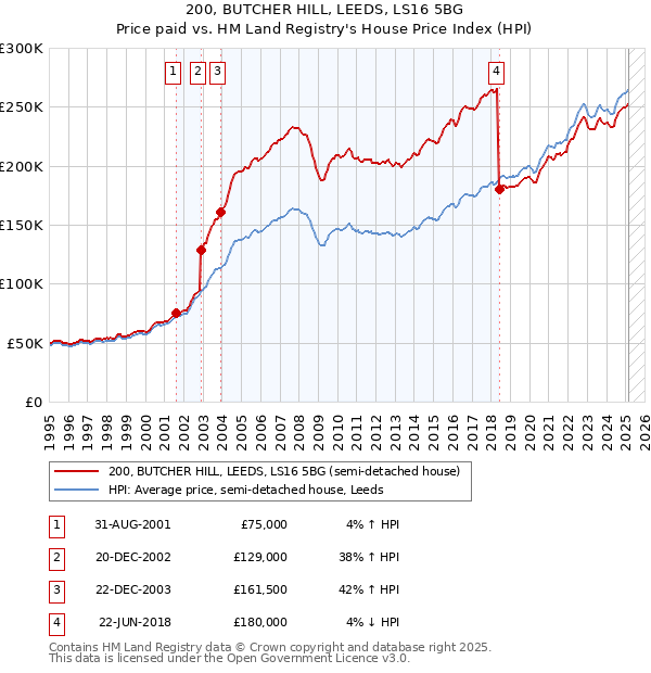 200, BUTCHER HILL, LEEDS, LS16 5BG: Price paid vs HM Land Registry's House Price Index