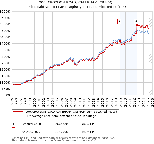 200, CROYDON ROAD, CATERHAM, CR3 6QF: Price paid vs HM Land Registry's House Price Index