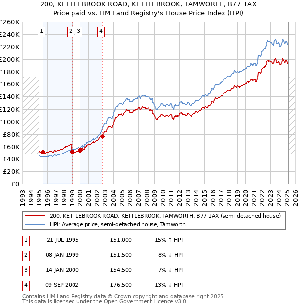 200, KETTLEBROOK ROAD, KETTLEBROOK, TAMWORTH, B77 1AX: Price paid vs HM Land Registry's House Price Index