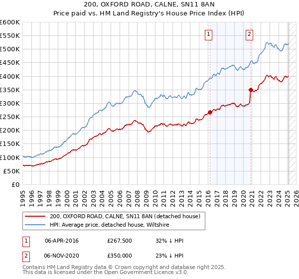 200, OXFORD ROAD, CALNE, SN11 8AN: Price paid vs HM Land Registry's House Price Index