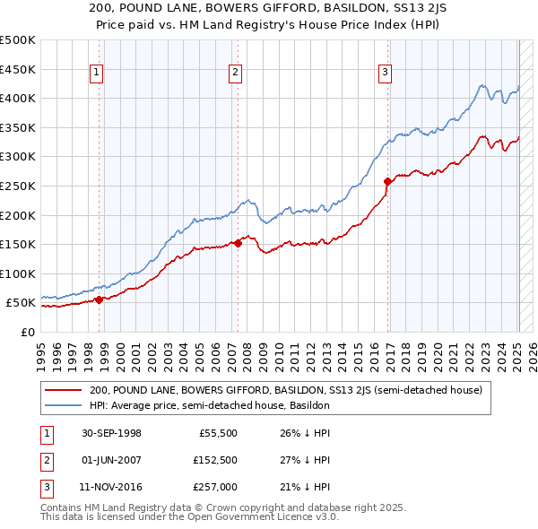 200, POUND LANE, BOWERS GIFFORD, BASILDON, SS13 2JS: Price paid vs HM Land Registry's House Price Index