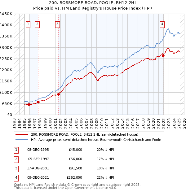 200, ROSSMORE ROAD, POOLE, BH12 2HL: Price paid vs HM Land Registry's House Price Index