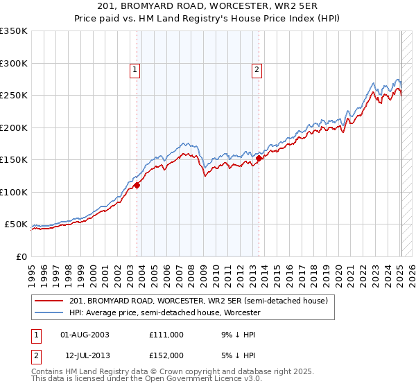 201, BROMYARD ROAD, WORCESTER, WR2 5ER: Price paid vs HM Land Registry's House Price Index
