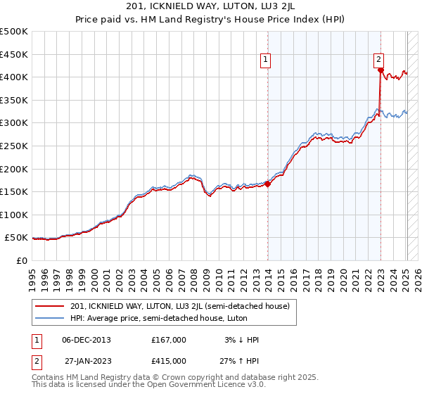 201, ICKNIELD WAY, LUTON, LU3 2JL: Price paid vs HM Land Registry's House Price Index
