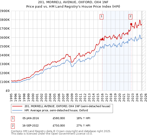 201, MORRELL AVENUE, OXFORD, OX4 1NF: Price paid vs HM Land Registry's House Price Index