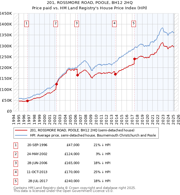 201, ROSSMORE ROAD, POOLE, BH12 2HQ: Price paid vs HM Land Registry's House Price Index