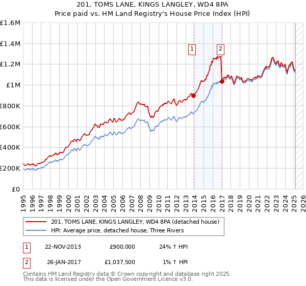 201, TOMS LANE, KINGS LANGLEY, WD4 8PA: Price paid vs HM Land Registry's House Price Index