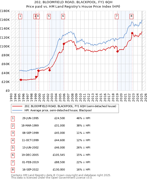 202, BLOOMFIELD ROAD, BLACKPOOL, FY1 6QH: Price paid vs HM Land Registry's House Price Index