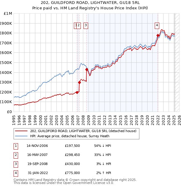 202, GUILDFORD ROAD, LIGHTWATER, GU18 5RL: Price paid vs HM Land Registry's House Price Index