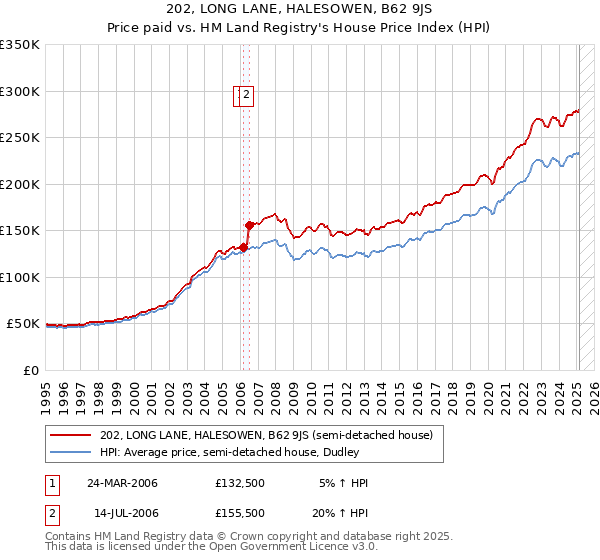 202, LONG LANE, HALESOWEN, B62 9JS: Price paid vs HM Land Registry's House Price Index