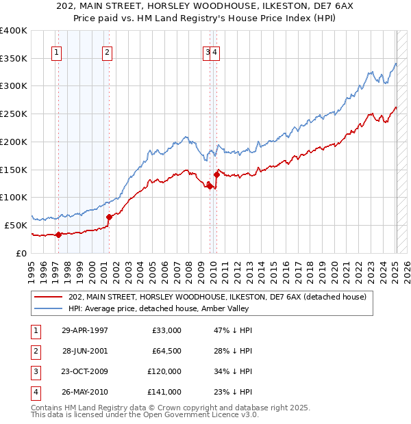 202, MAIN STREET, HORSLEY WOODHOUSE, ILKESTON, DE7 6AX: Price paid vs HM Land Registry's House Price Index