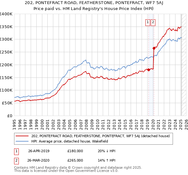 202, PONTEFRACT ROAD, FEATHERSTONE, PONTEFRACT, WF7 5AJ: Price paid vs HM Land Registry's House Price Index