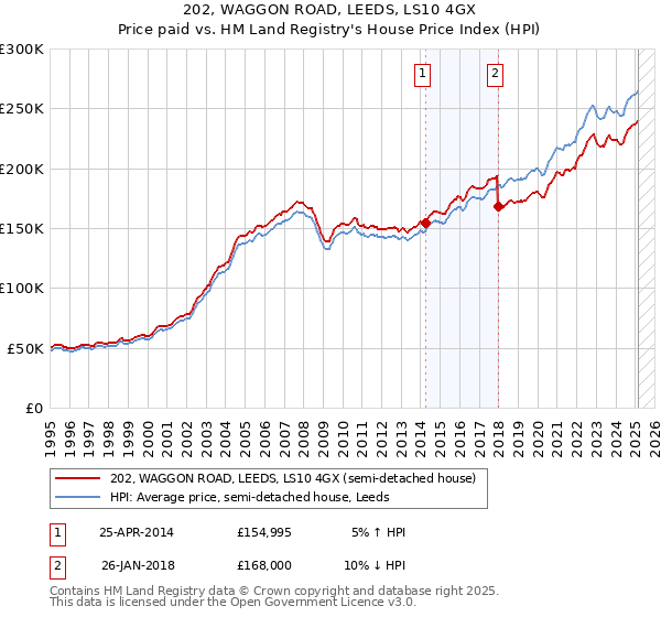202, WAGGON ROAD, LEEDS, LS10 4GX: Price paid vs HM Land Registry's House Price Index