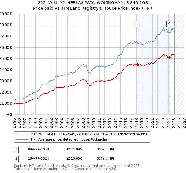 202, WILLIAM HEELAS WAY, WOKINGHAM, RG40 1GS: Price paid vs HM Land Registry's House Price Index