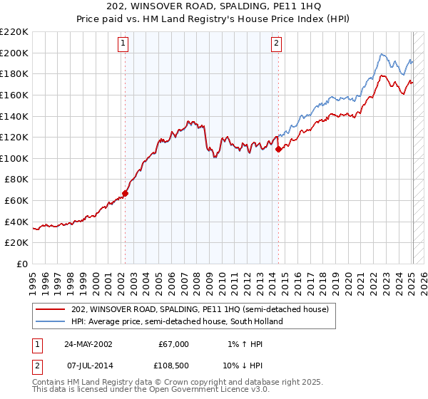 202, WINSOVER ROAD, SPALDING, PE11 1HQ: Price paid vs HM Land Registry's House Price Index