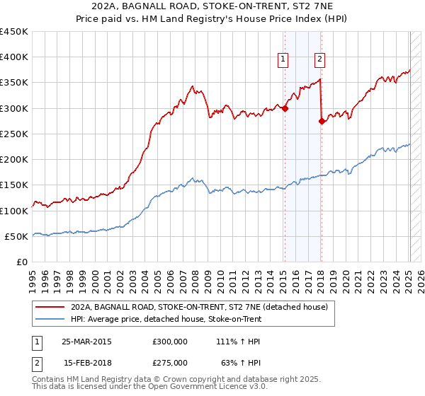 202A, BAGNALL ROAD, STOKE-ON-TRENT, ST2 7NE: Price paid vs HM Land Registry's House Price Index