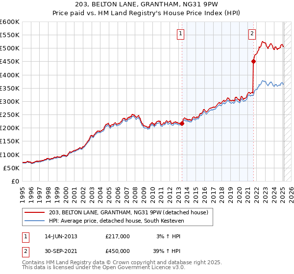 203, BELTON LANE, GRANTHAM, NG31 9PW: Price paid vs HM Land Registry's House Price Index