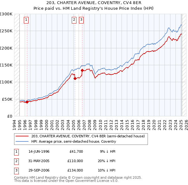 203, CHARTER AVENUE, COVENTRY, CV4 8ER: Price paid vs HM Land Registry's House Price Index