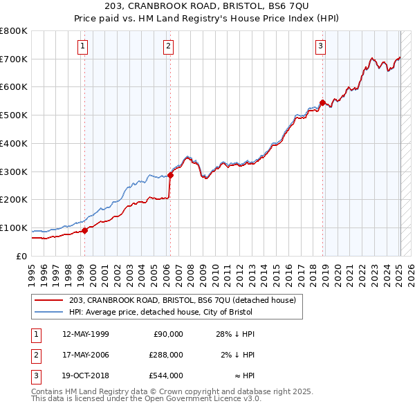 203, CRANBROOK ROAD, BRISTOL, BS6 7QU: Price paid vs HM Land Registry's House Price Index