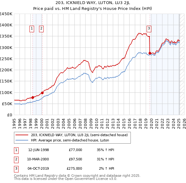 203, ICKNIELD WAY, LUTON, LU3 2JL: Price paid vs HM Land Registry's House Price Index