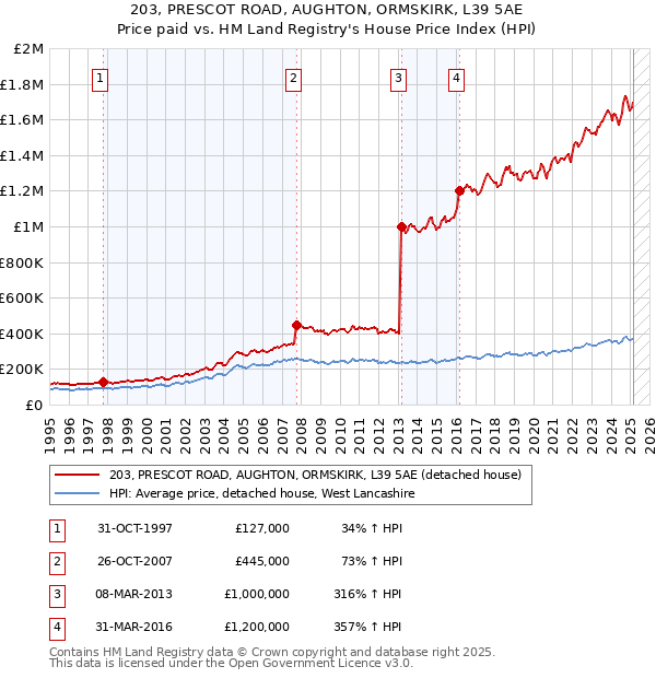 203, PRESCOT ROAD, AUGHTON, ORMSKIRK, L39 5AE: Price paid vs HM Land Registry's House Price Index