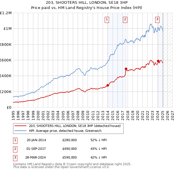 203, SHOOTERS HILL, LONDON, SE18 3HP: Price paid vs HM Land Registry's House Price Index