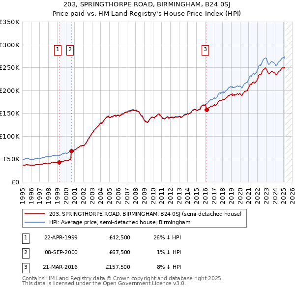 203, SPRINGTHORPE ROAD, BIRMINGHAM, B24 0SJ: Price paid vs HM Land Registry's House Price Index