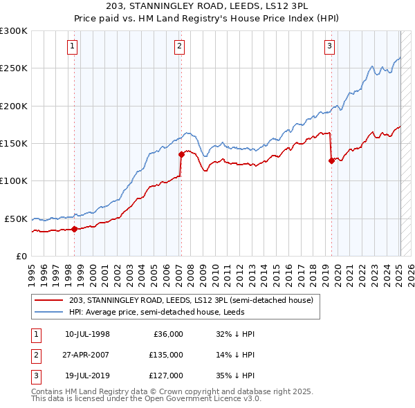 203, STANNINGLEY ROAD, LEEDS, LS12 3PL: Price paid vs HM Land Registry's House Price Index