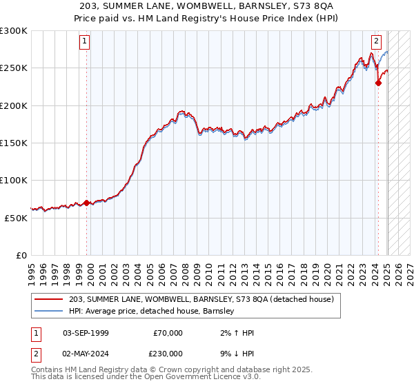 203, SUMMER LANE, WOMBWELL, BARNSLEY, S73 8QA: Price paid vs HM Land Registry's House Price Index