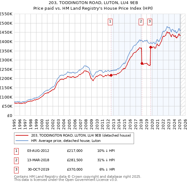 203, TODDINGTON ROAD, LUTON, LU4 9EB: Price paid vs HM Land Registry's House Price Index