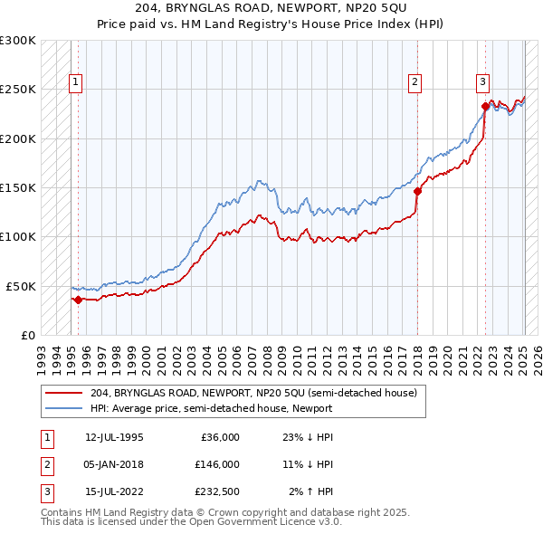 204, BRYNGLAS ROAD, NEWPORT, NP20 5QU: Price paid vs HM Land Registry's House Price Index