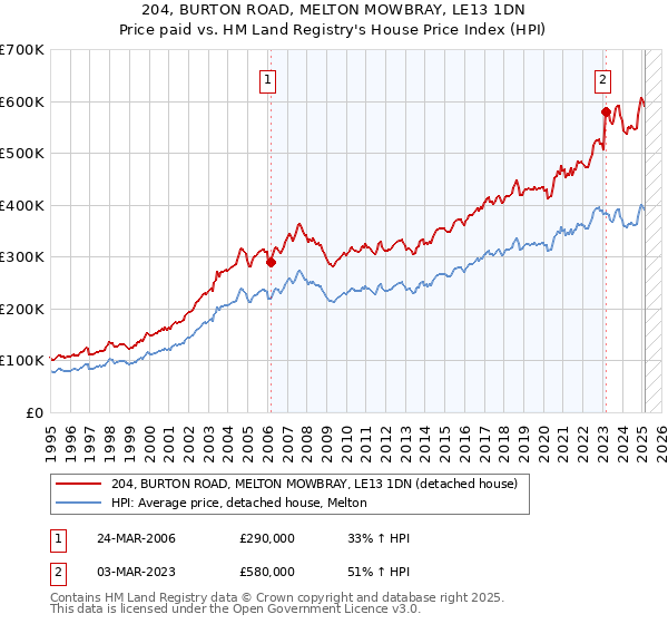 204, BURTON ROAD, MELTON MOWBRAY, LE13 1DN: Price paid vs HM Land Registry's House Price Index