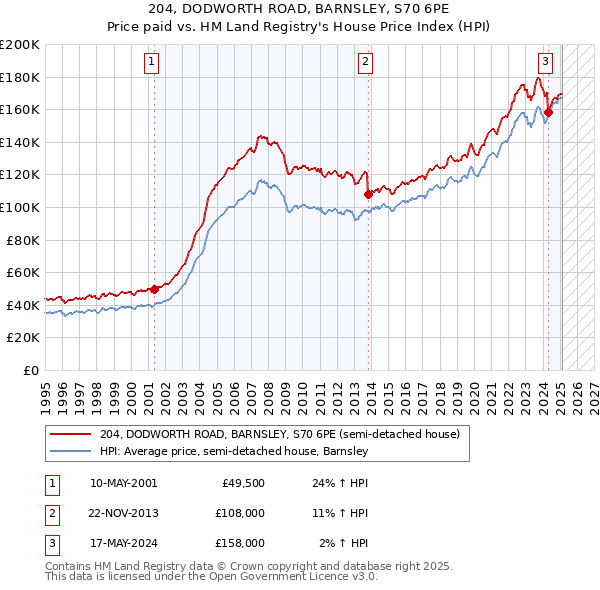 204, DODWORTH ROAD, BARNSLEY, S70 6PE: Price paid vs HM Land Registry's House Price Index
