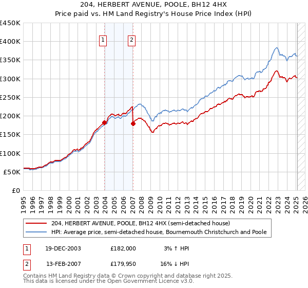 204, HERBERT AVENUE, POOLE, BH12 4HX: Price paid vs HM Land Registry's House Price Index