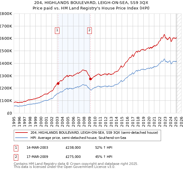 204, HIGHLANDS BOULEVARD, LEIGH-ON-SEA, SS9 3QX: Price paid vs HM Land Registry's House Price Index