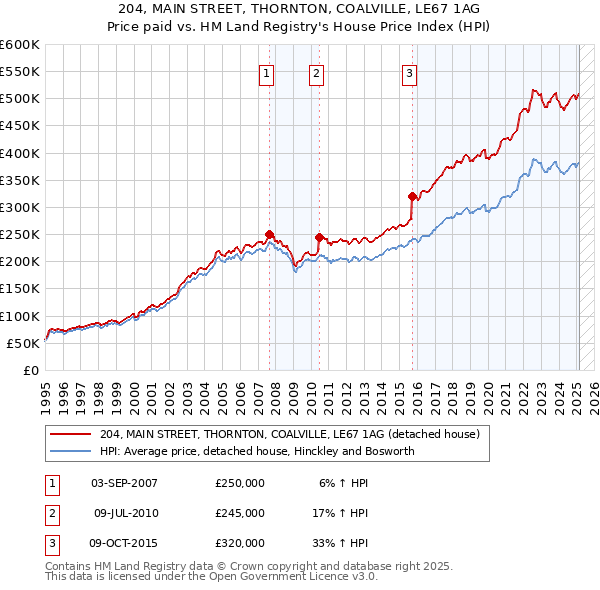 204, MAIN STREET, THORNTON, COALVILLE, LE67 1AG: Price paid vs HM Land Registry's House Price Index