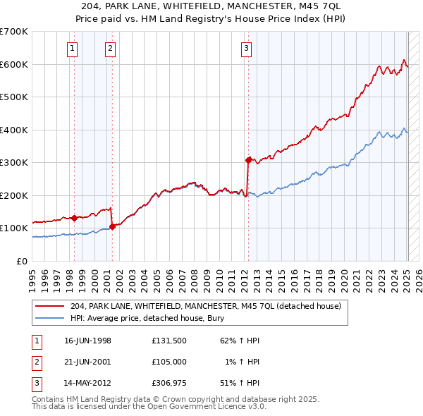 204, PARK LANE, WHITEFIELD, MANCHESTER, M45 7QL: Price paid vs HM Land Registry's House Price Index