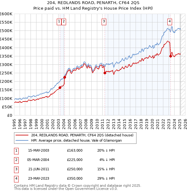 204, REDLANDS ROAD, PENARTH, CF64 2QS: Price paid vs HM Land Registry's House Price Index