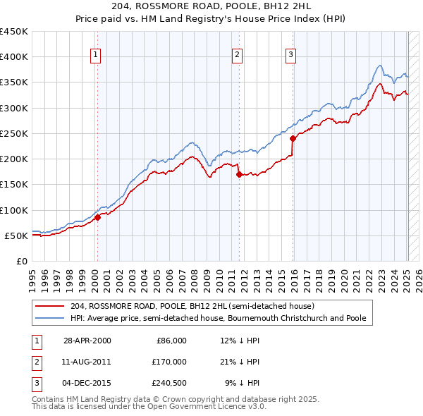 204, ROSSMORE ROAD, POOLE, BH12 2HL: Price paid vs HM Land Registry's House Price Index