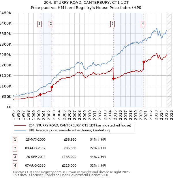 204, STURRY ROAD, CANTERBURY, CT1 1DT: Price paid vs HM Land Registry's House Price Index