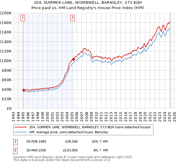 204, SUMMER LANE, WOMBWELL, BARNSLEY, S73 8QH: Price paid vs HM Land Registry's House Price Index