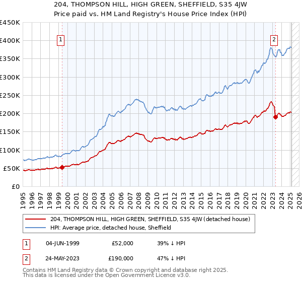 204, THOMPSON HILL, HIGH GREEN, SHEFFIELD, S35 4JW: Price paid vs HM Land Registry's House Price Index