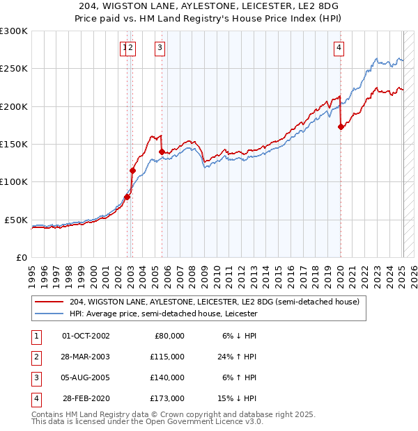 204, WIGSTON LANE, AYLESTONE, LEICESTER, LE2 8DG: Price paid vs HM Land Registry's House Price Index